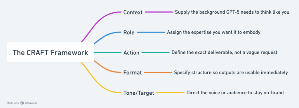 The CRAFT prompt structure unlocks GPT-5. 