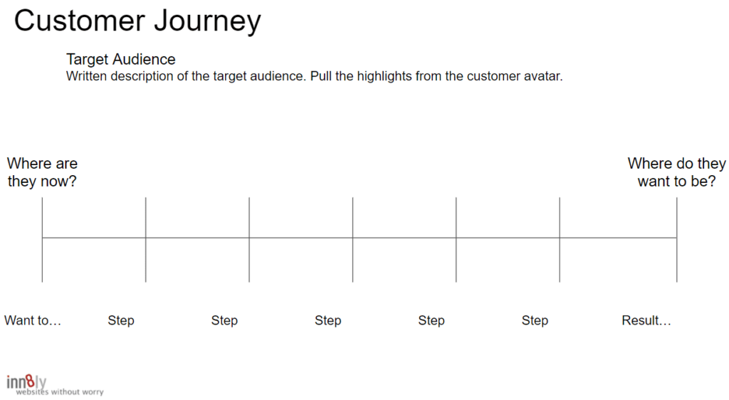 Customer Journey - step two of an efficient marketing plan