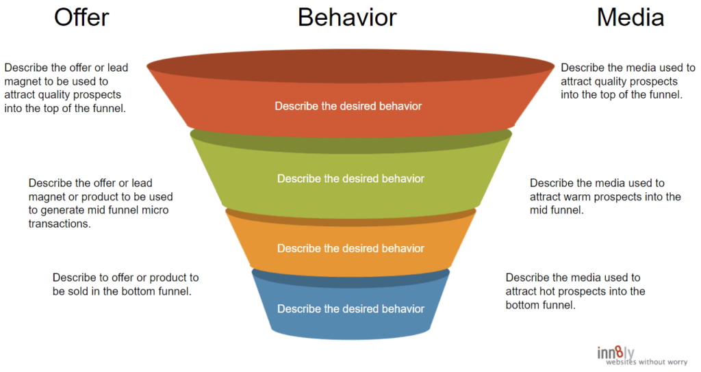 The marketing funnel - step three of an efficient marketing plan