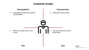 Effective marketing starts with the customer avatar