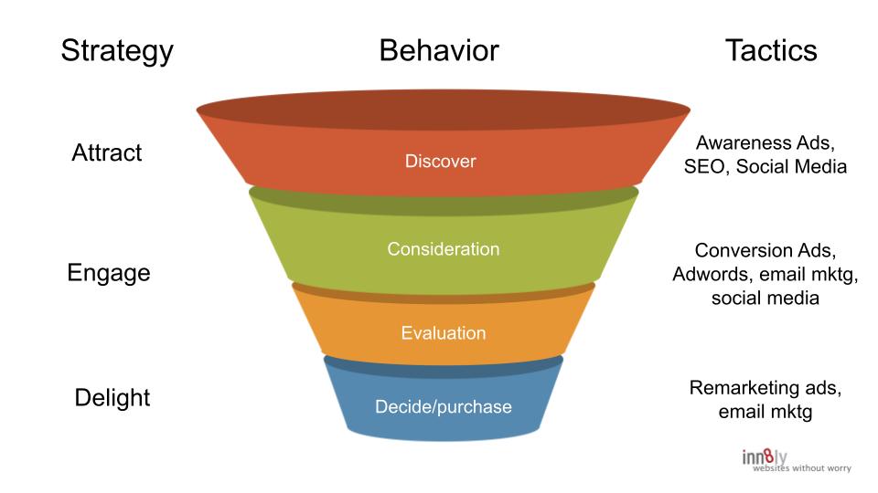 Mid Funnel Marketing Channels