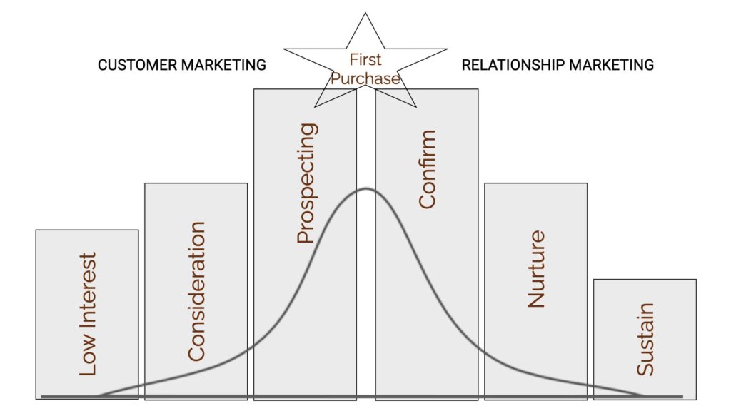 Mapping the customer journey using the interest curve