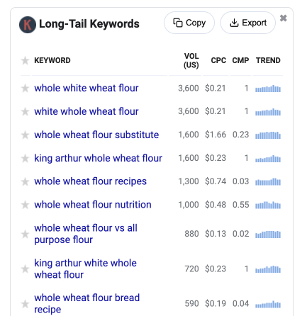 Long Tail keywords for more effective content writing