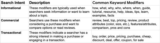 Search Intent Modifiers