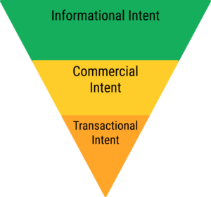 Keyword research intent aligns to the marketing funnel