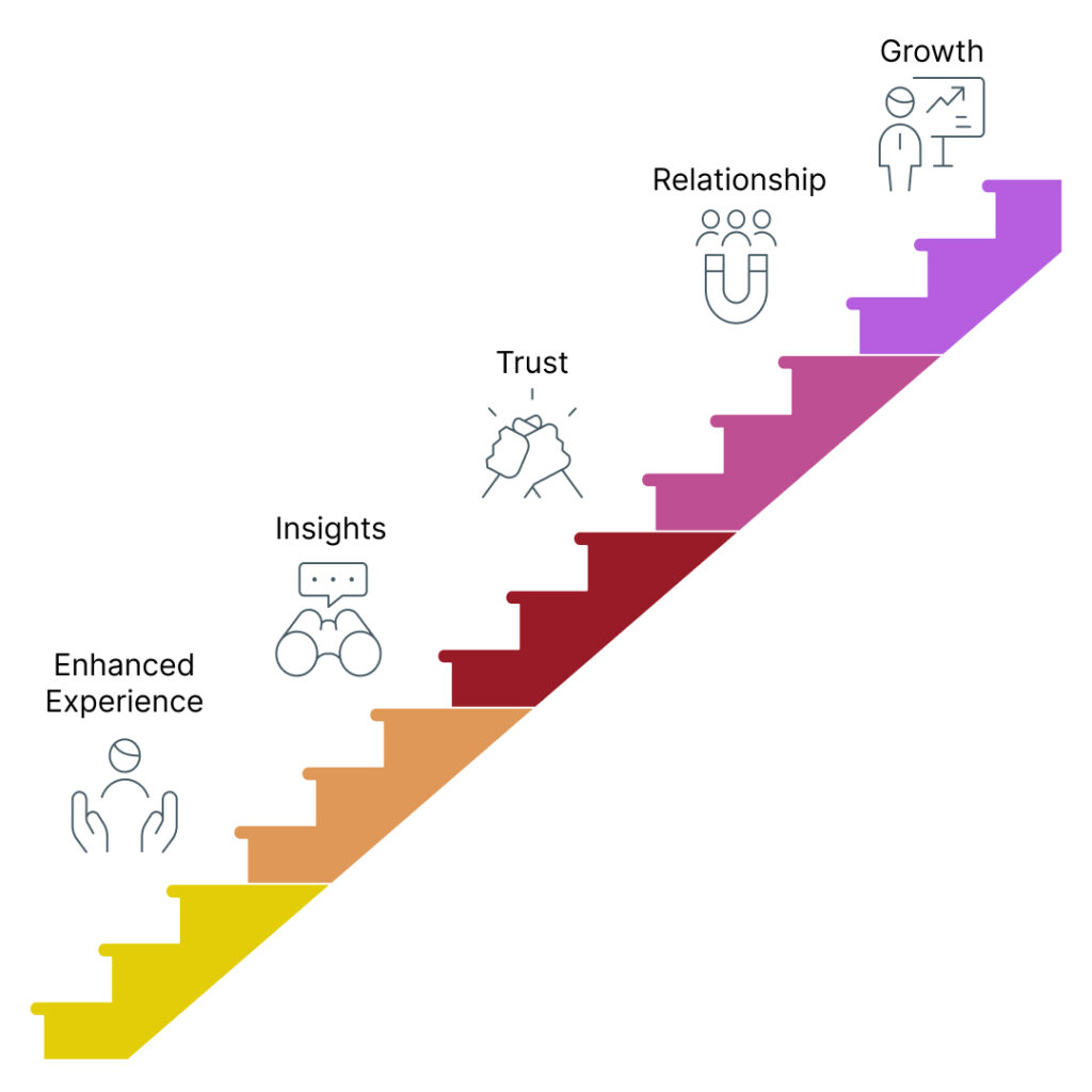 Using pathways aligns with your relationship marketing strategy. Better customer experience, deeper insights into customer needs and the buyer's journey, builds trust, fosters long-term relationships and long lasting growth.