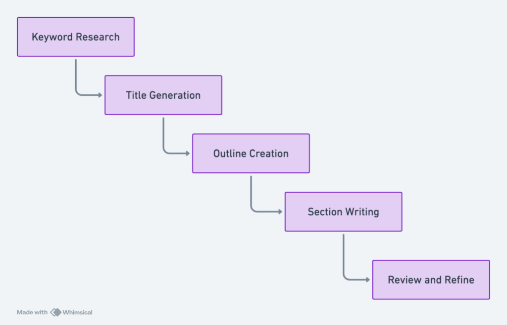 AI copywriting is better when executed in stages