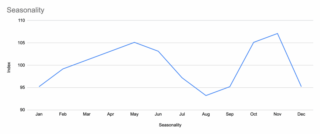 Chart Indexes are an important marketing math tool.